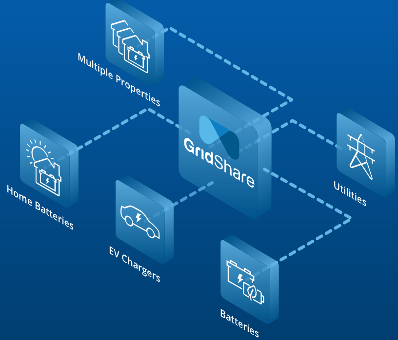 Moixa GridShare 智能管理家庭与车辆电池的充电未来